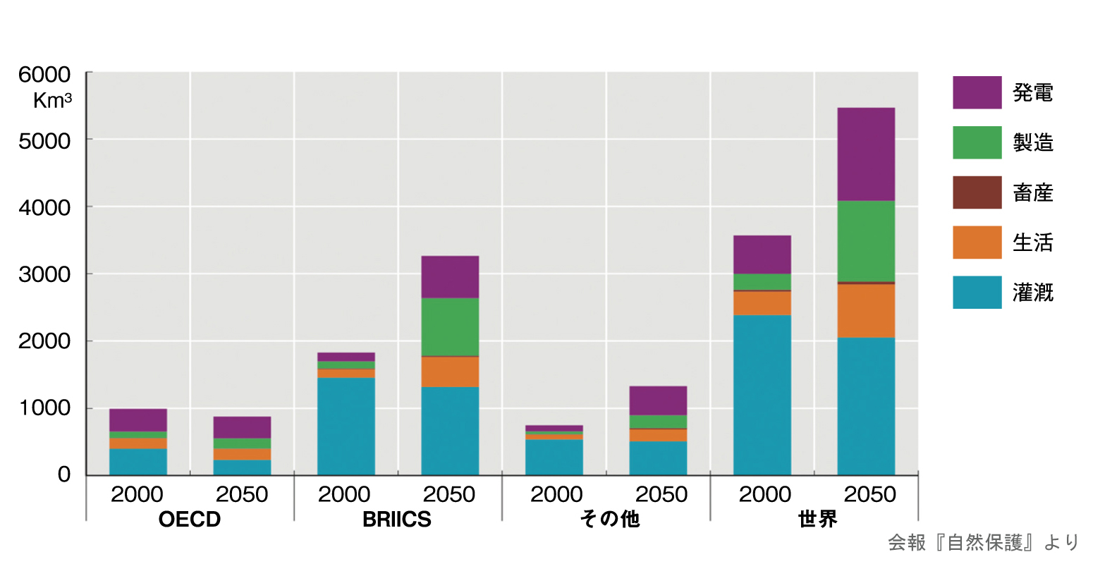 世界の水需要予測とその内訳（2000-2050年）のグラフ