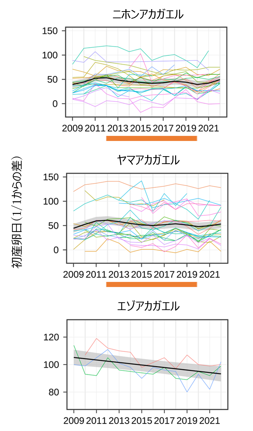 全国の調査サイトにおけるアカガエル3種の産卵時期(初産卵日)の長期トレンドを示したグラフ